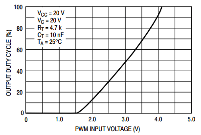 Quan hệ giữa điện áp khiển và xung PWM ngỏ ra